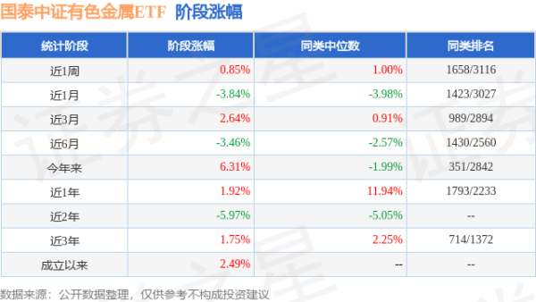 金富宝 一季报点评：国泰中证有色金属ETF基金季度涨幅10.14%