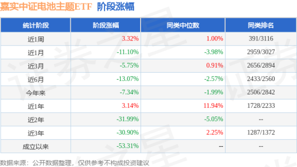 嘉多网 一季报点评：嘉实中证电池主题ETF基金季度涨幅1.45%