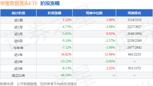 恒正网 一季报点评：华宝双创龙头ETF基金季度涨幅-2.66%