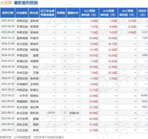 汇盈配资 大北农：4月30日投资者关系活动记录，中信证券、天弘基金管理有限公司等多家机构参与