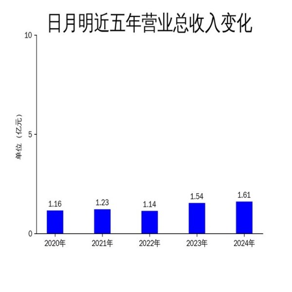 创元网 日月明2024年财报：营收增长放缓，扣非净利润大幅下滑