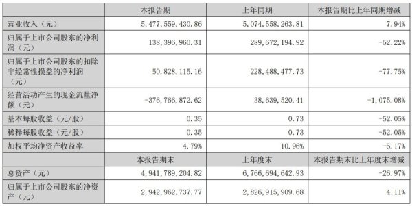 哈福配资 增收不增利，三只松鼠上半年净利润下滑52.22％