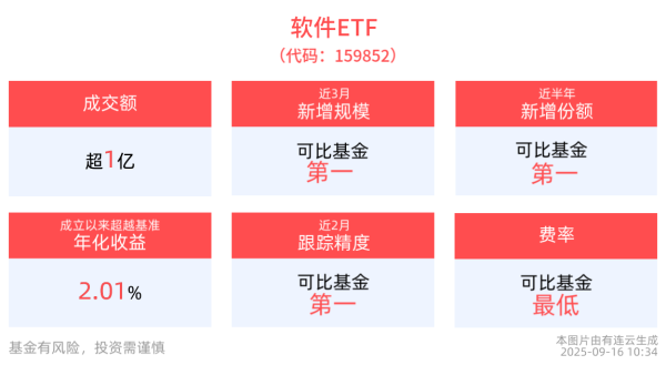 大咖配资 谷歌Gemini下载量超过ChatGPT，软件ETF(159852)调整蓄势，近1月日均成交同类居首！