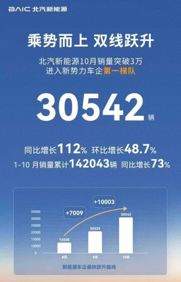 股海策略 极狐+享界全面发力，北汽新能源10月销量破3万台！
